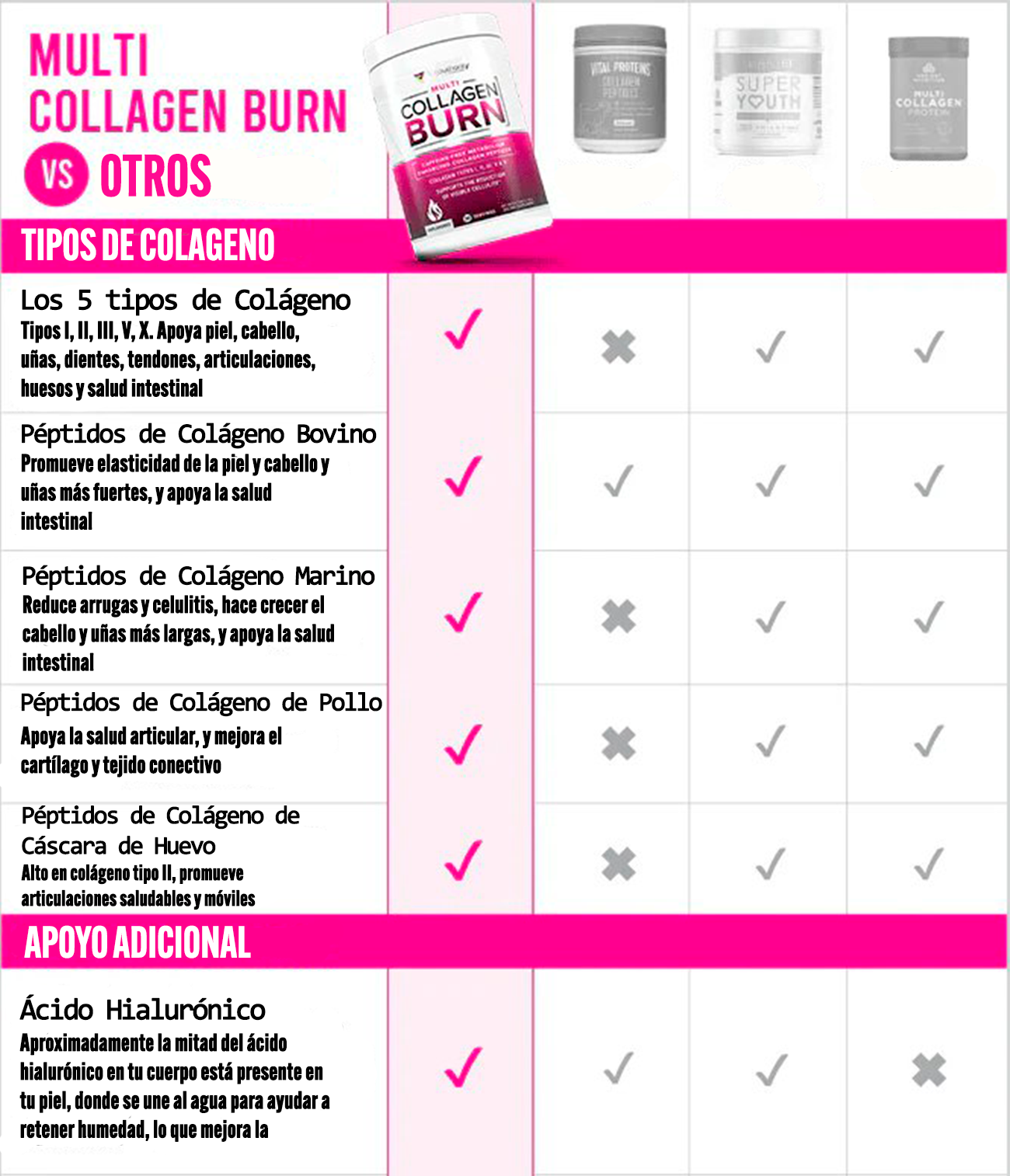 Multi Collagen Burn | Reafirma tu piel, reduce celulitis y recupera tu energía desde adentro!